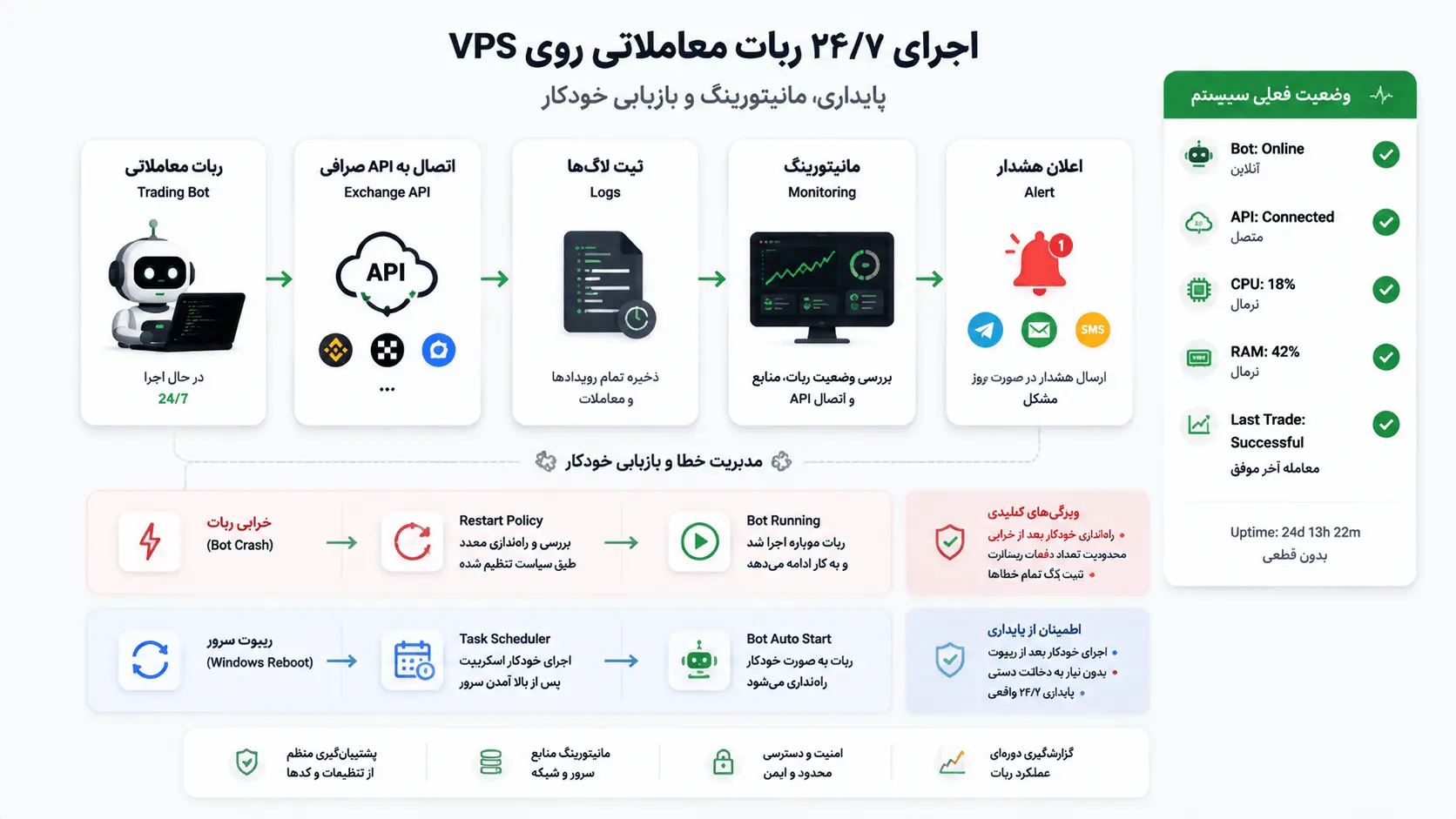 مانیتورینگ و اجرای 24 ساعته ربات معاملاتی روی VPS