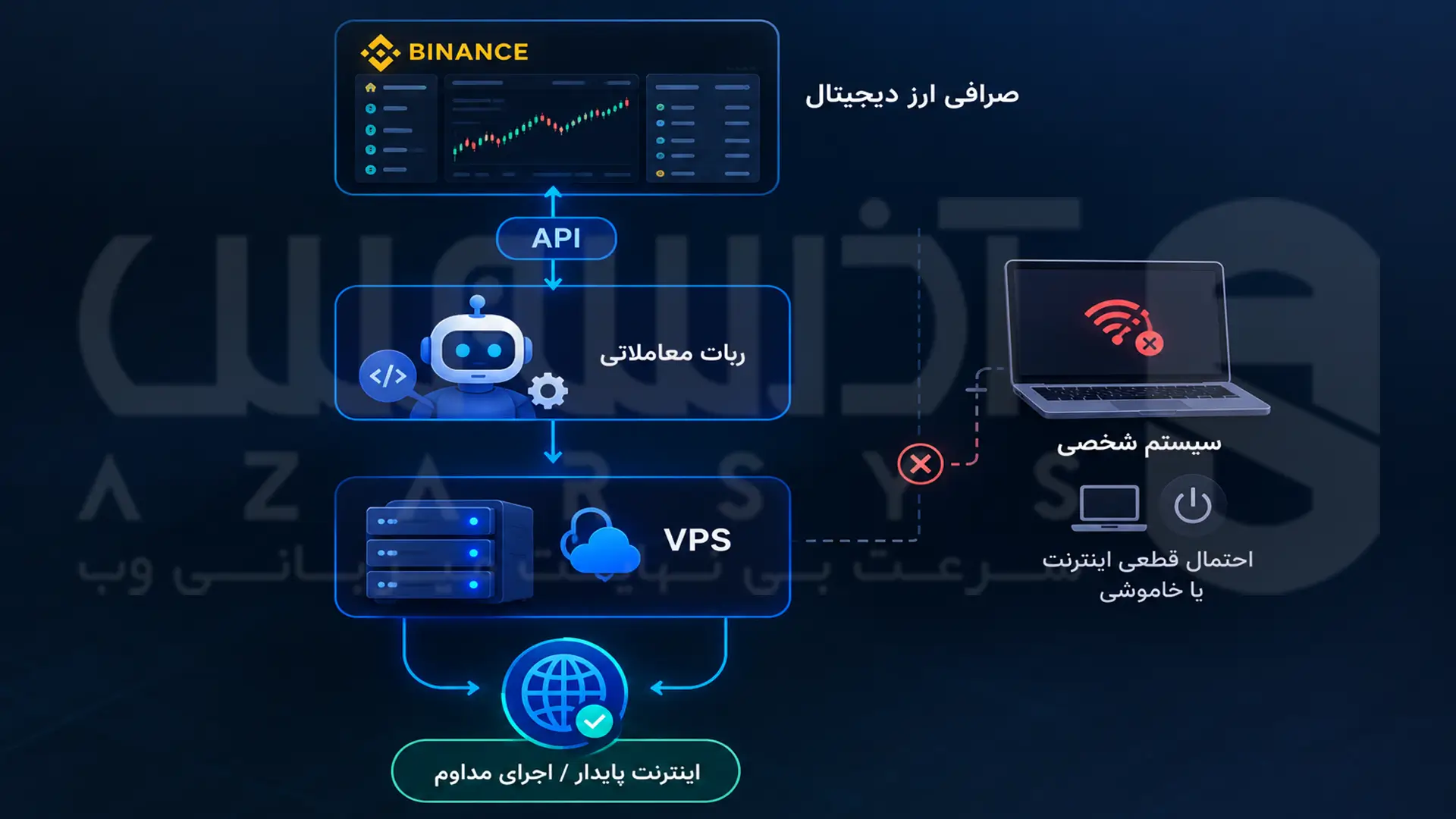 اجرای ربات معاملاتی متصل به API صرافی روی سرور مجازی VPS