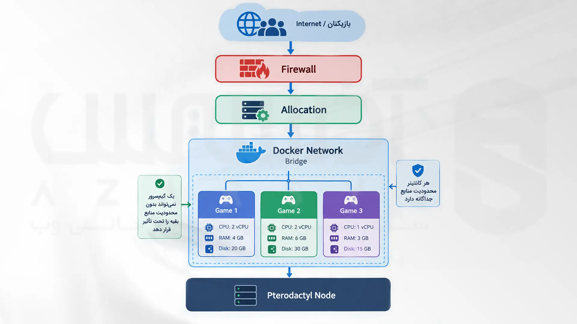 مدیریت شبکه و منابع چند گیم‌سرور با Firewall، Allocation و Docker در Pterodactyl