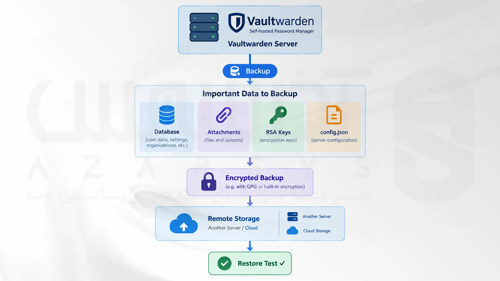بکاپ‌گیری و بازیابی داده‌های Vaultwarden شامل دیتابیس فایل‌ها و کلیدهای RSA