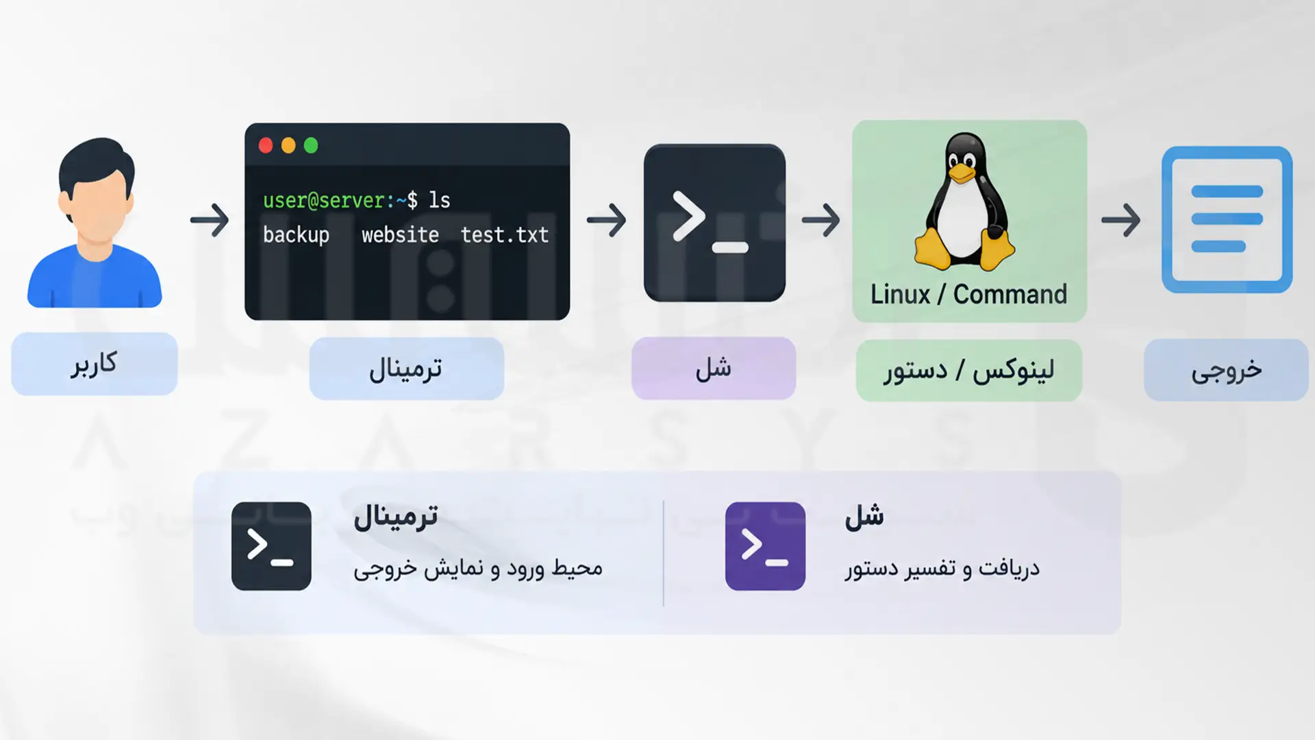 راهنمای جامع کار با دستورات کاربردی ترمینال در لینوکس 1 نحوه ارتباط کاربر، Terminal و Shell در لینوکس