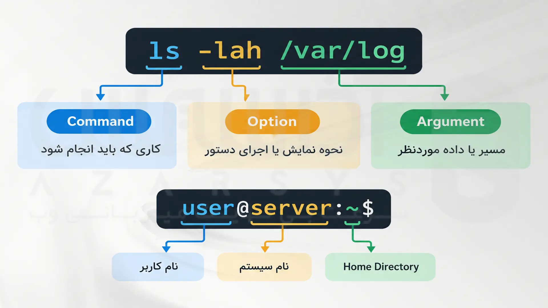 راهنمای جامع کار با دستورات کاربردی ترمینال در لینوکس 2 ساختار دستور لینوکس شامل Command، Option و Argument
