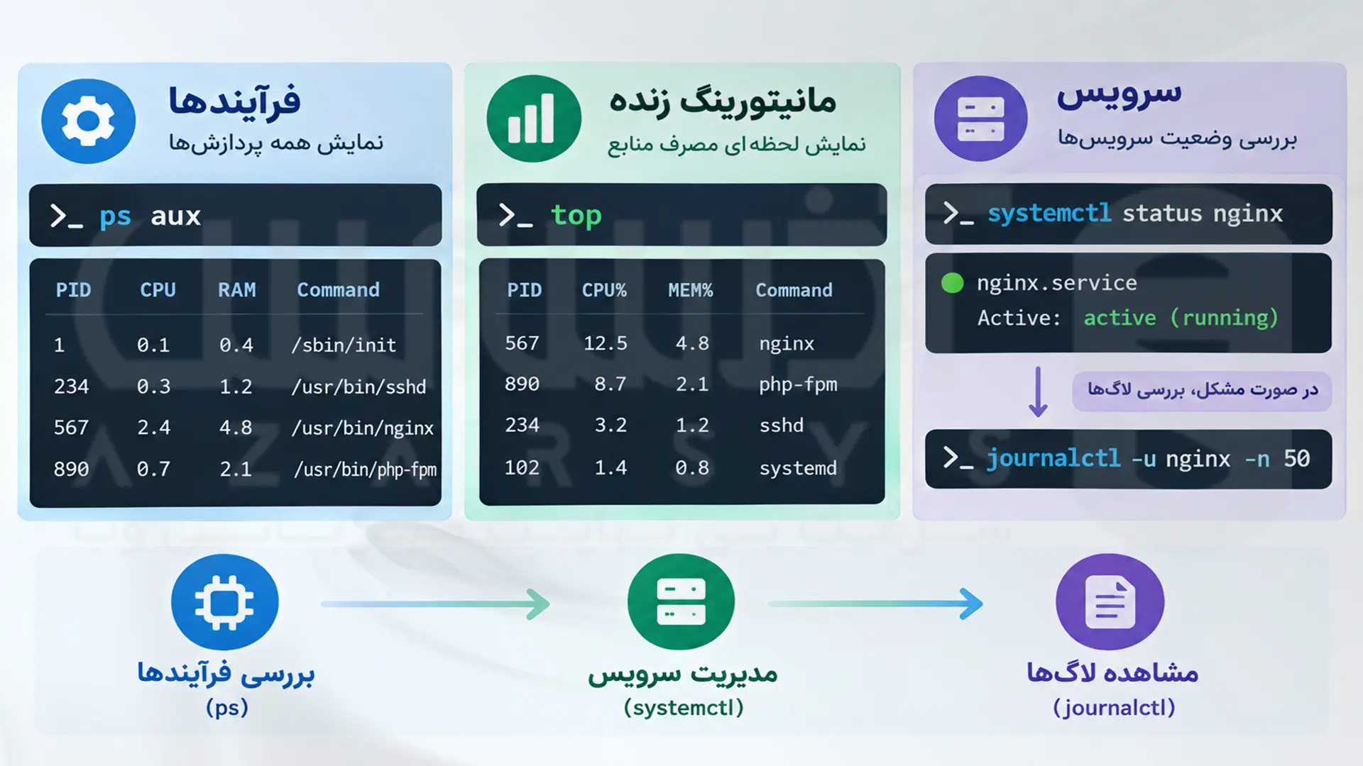 راهنمای جامع کار با دستورات کاربردی ترمینال در لینوکس 6 بررسی Process و سرویسهای لینوکس با ps، top، systemctl و journalctl