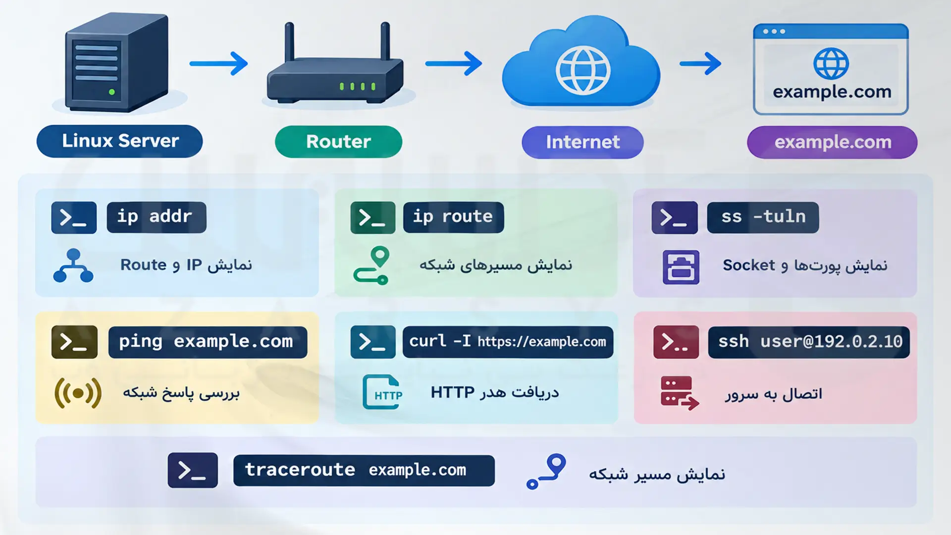 راهنمای جامع کار با دستورات کاربردی ترمینال در لینوکس 7 بررسی شبکه و اتصال به سرور لینوکس با دستورات ip، ping، ss و ssh